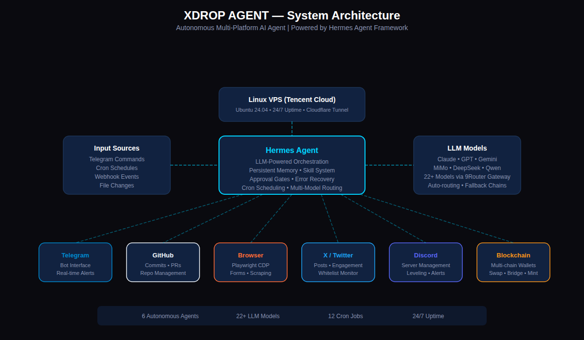 Sistem Otomasi Multi-Platform